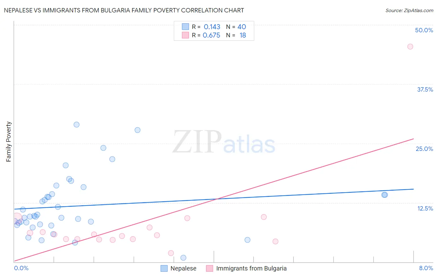 Nepalese vs Immigrants from Bulgaria Family Poverty