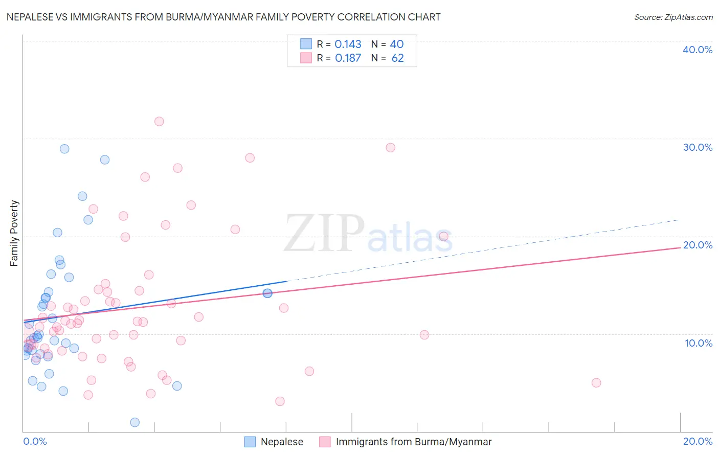 Nepalese vs Immigrants from Burma/Myanmar Family Poverty