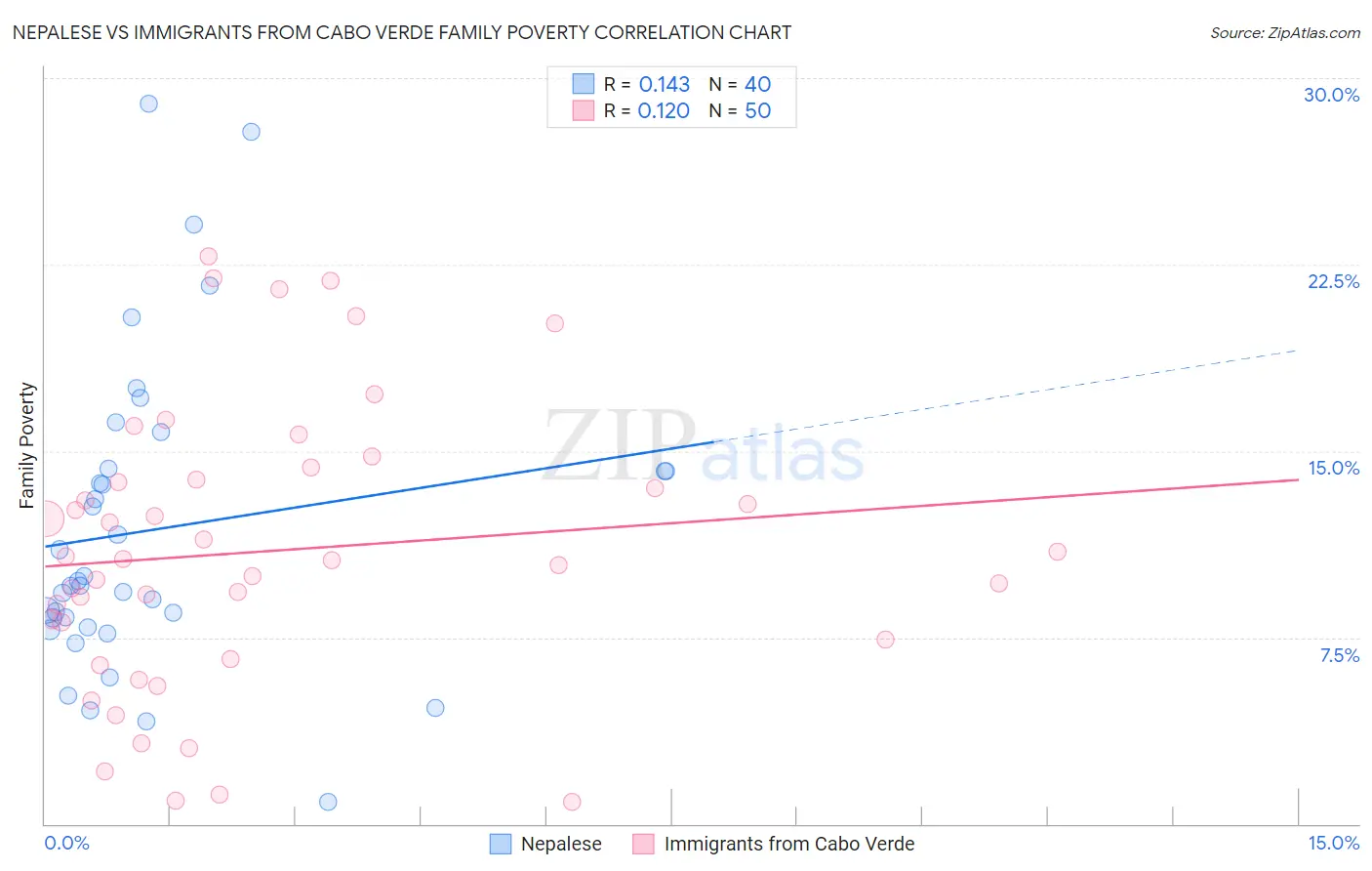 Nepalese vs Immigrants from Cabo Verde Family Poverty