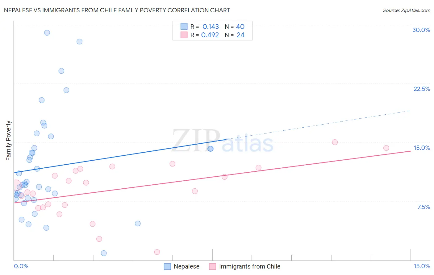 Nepalese vs Immigrants from Chile Family Poverty