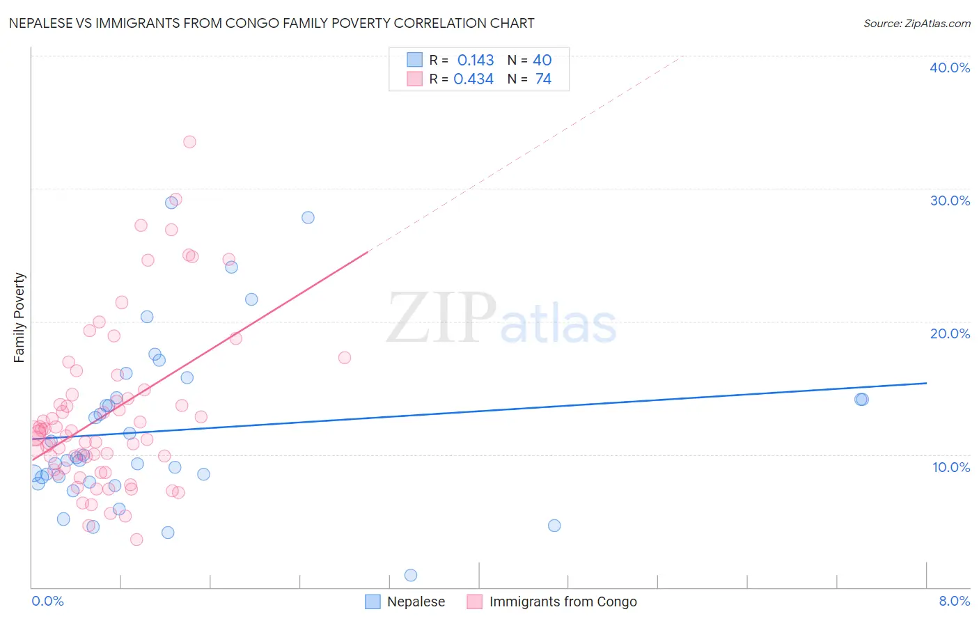 Nepalese vs Immigrants from Congo Family Poverty