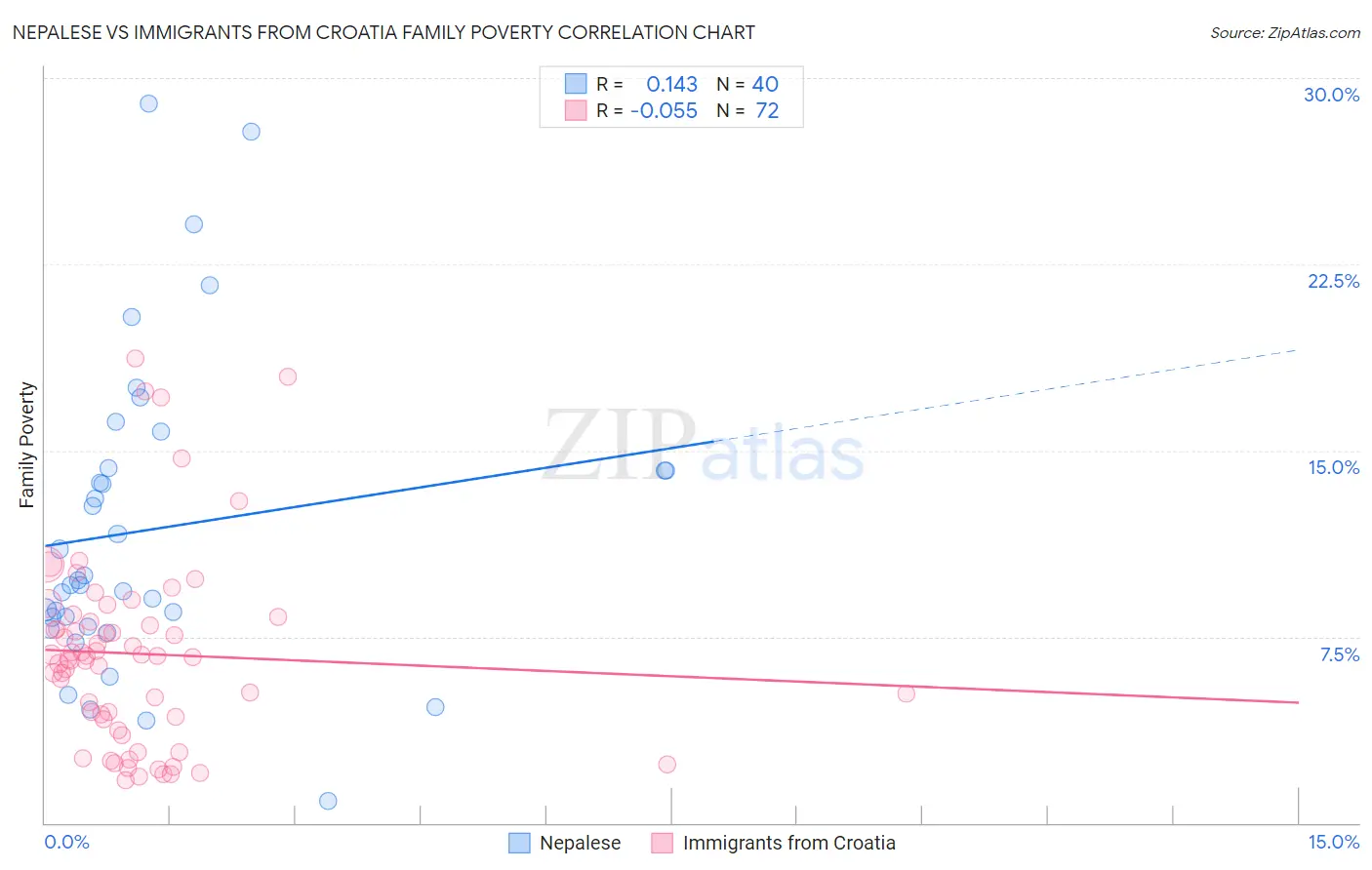 Nepalese vs Immigrants from Croatia Family Poverty
