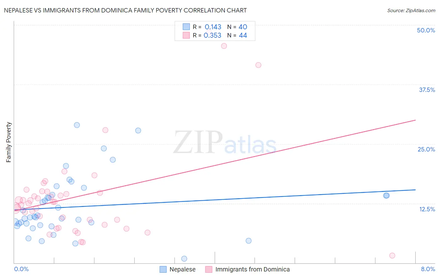 Nepalese vs Immigrants from Dominica Family Poverty