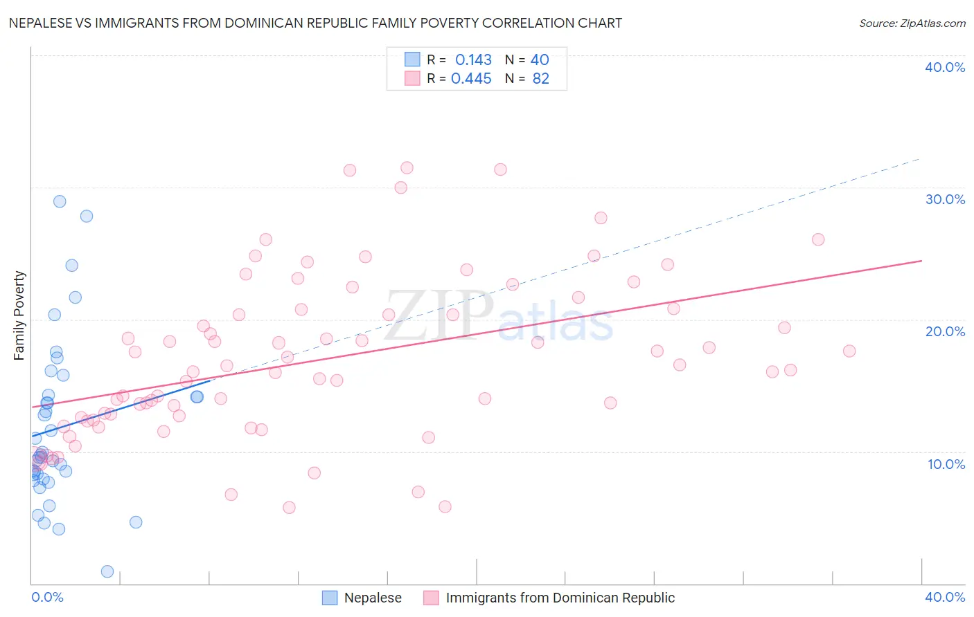 Nepalese vs Immigrants from Dominican Republic Family Poverty