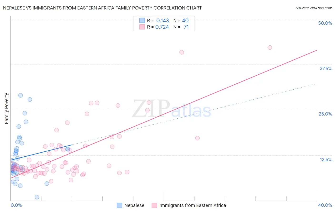 Nepalese vs Immigrants from Eastern Africa Family Poverty