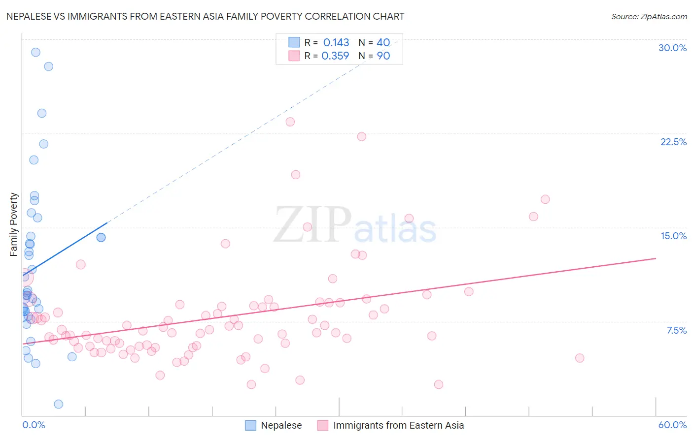 Nepalese vs Immigrants from Eastern Asia Family Poverty