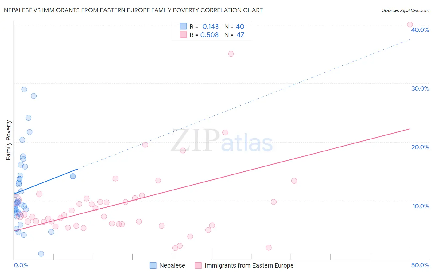 Nepalese vs Immigrants from Eastern Europe Family Poverty