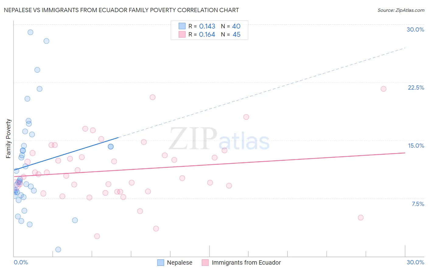 Nepalese vs Immigrants from Ecuador Family Poverty