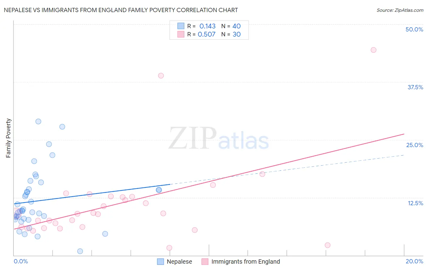 Nepalese vs Immigrants from England Family Poverty