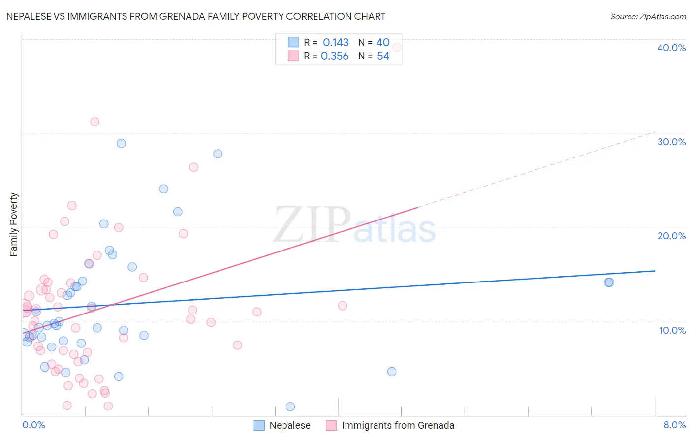 Nepalese vs Immigrants from Grenada Family Poverty