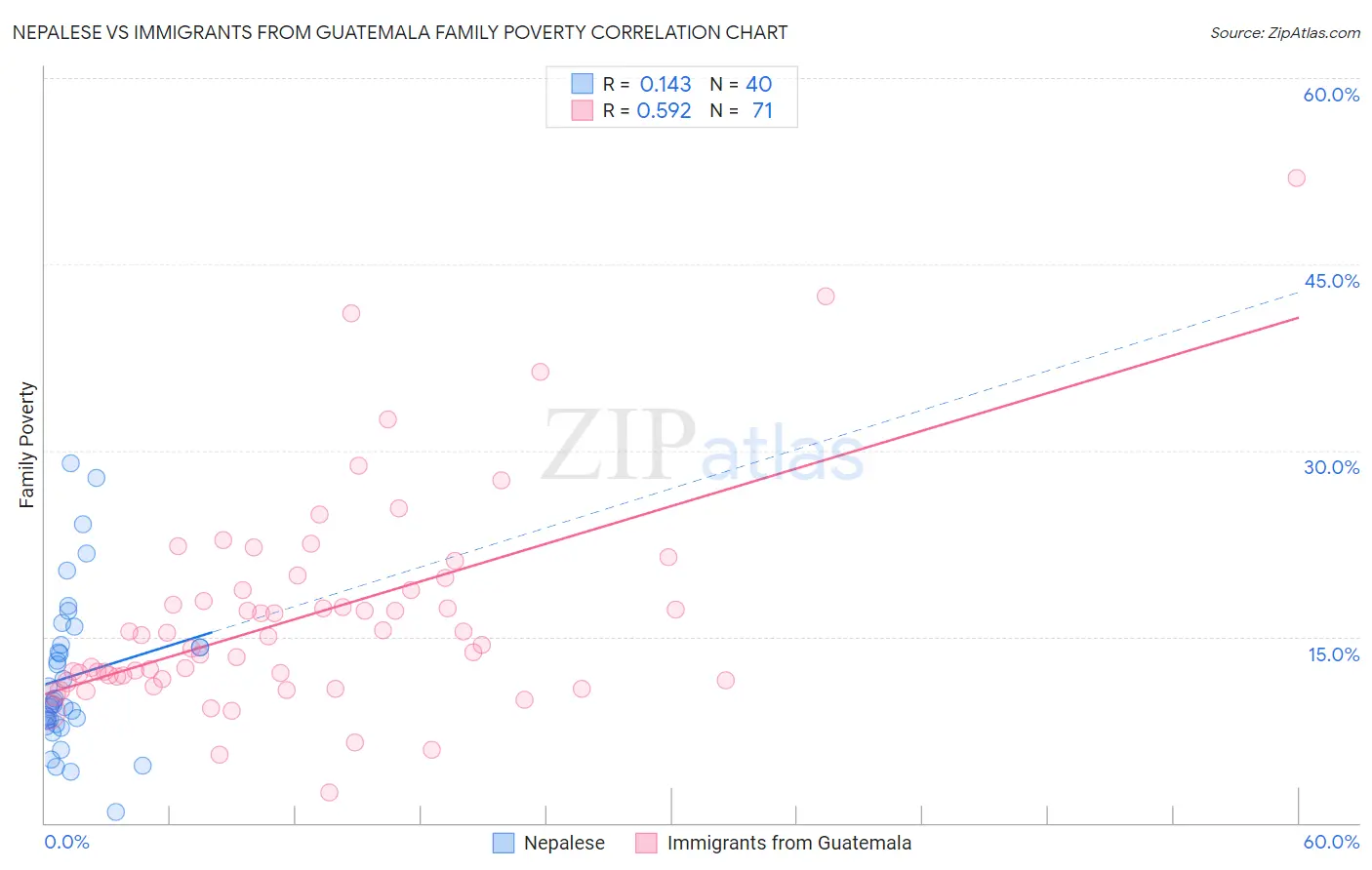 Nepalese vs Immigrants from Guatemala Family Poverty