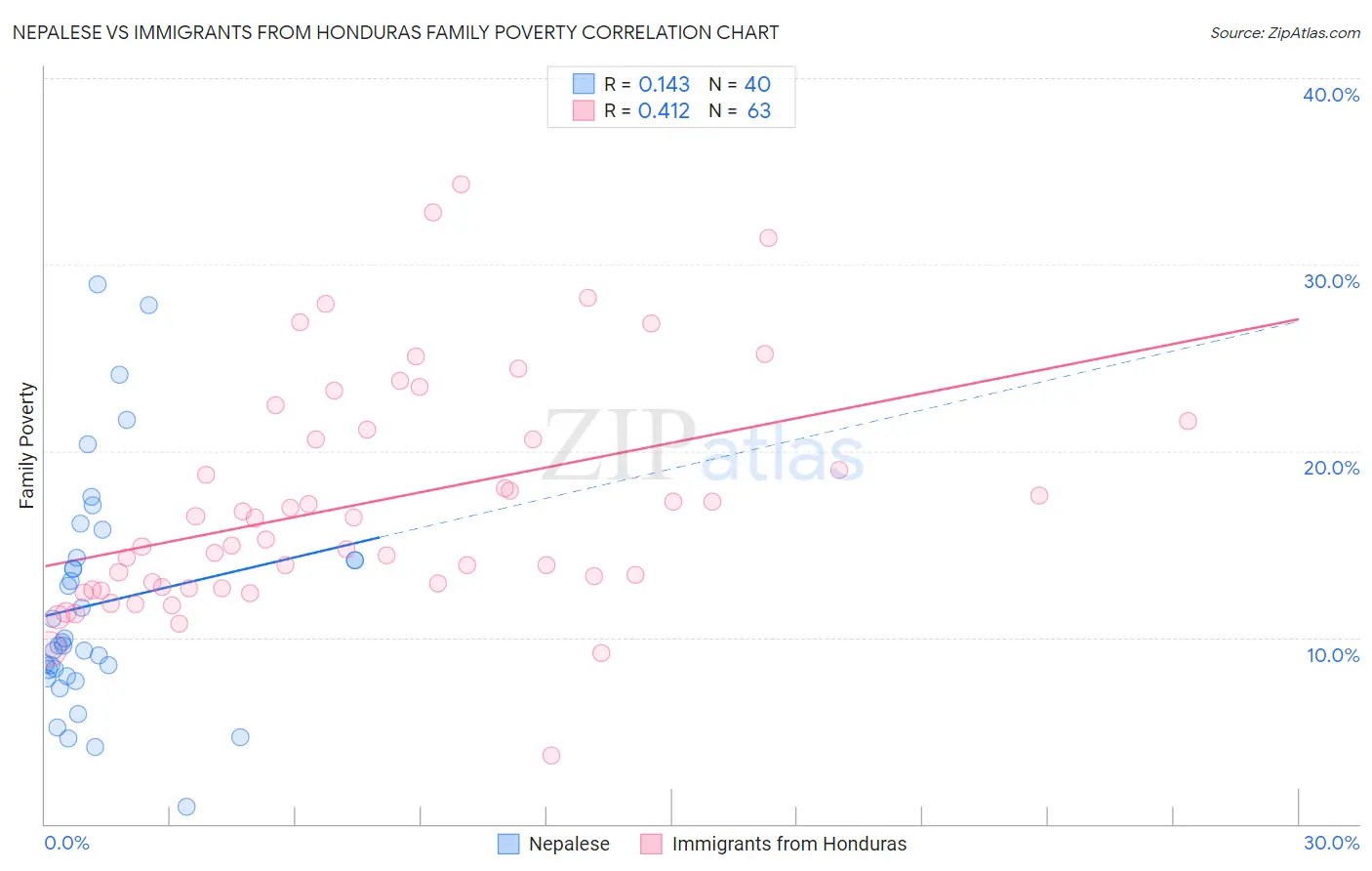 Nepalese vs Immigrants from Honduras Family Poverty