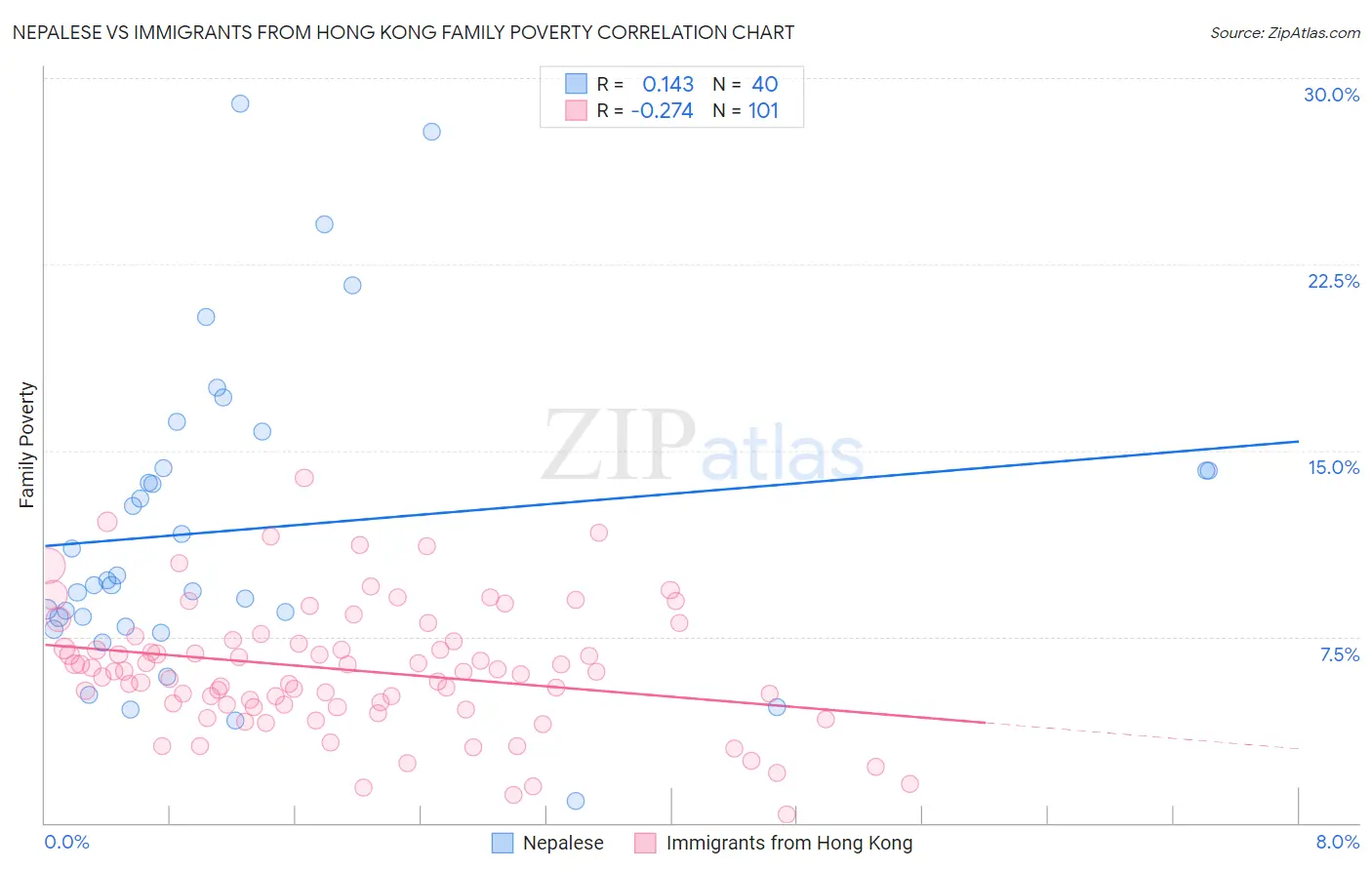 Nepalese vs Immigrants from Hong Kong Family Poverty