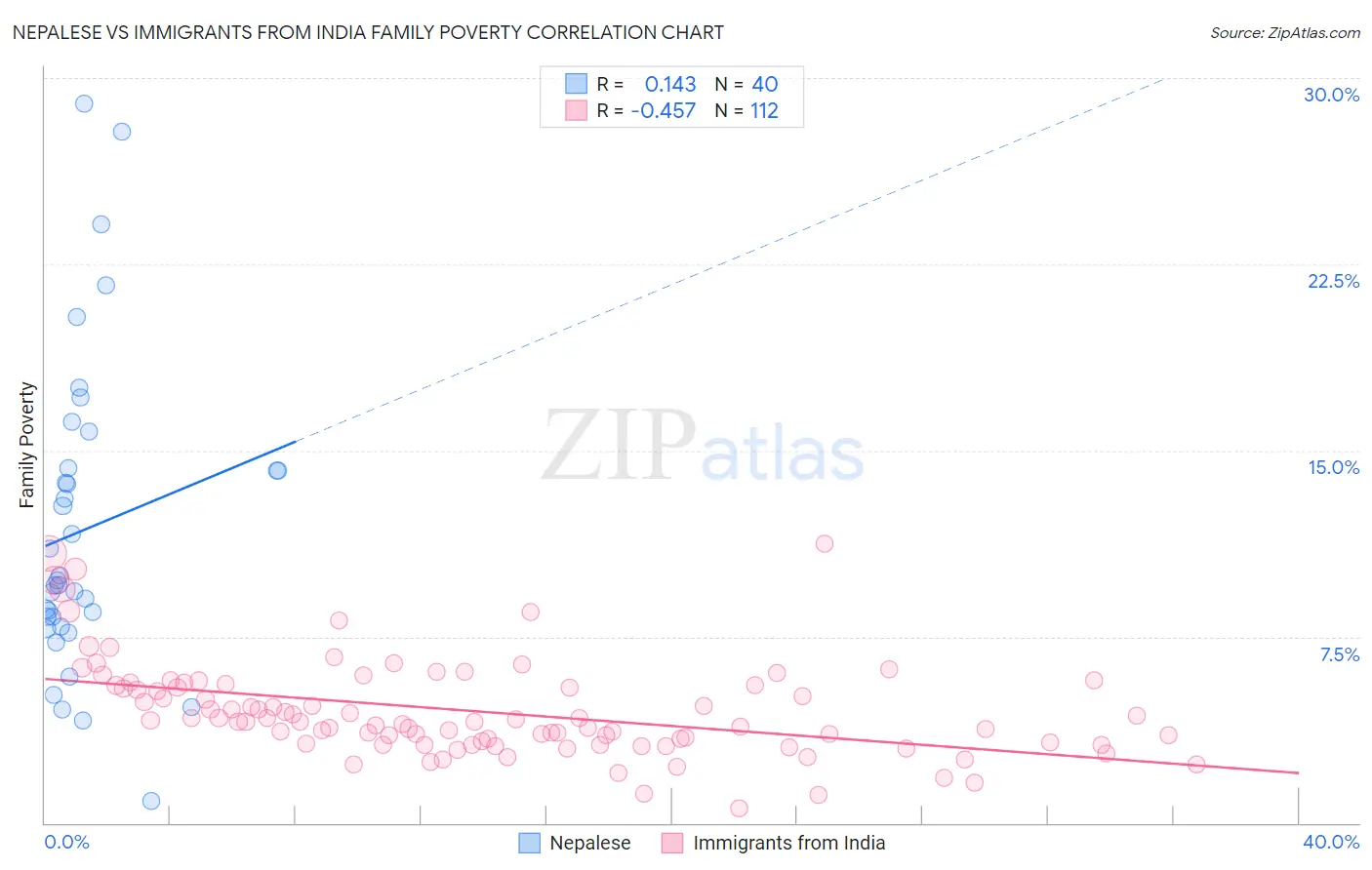 Nepalese vs Immigrants from India Family Poverty