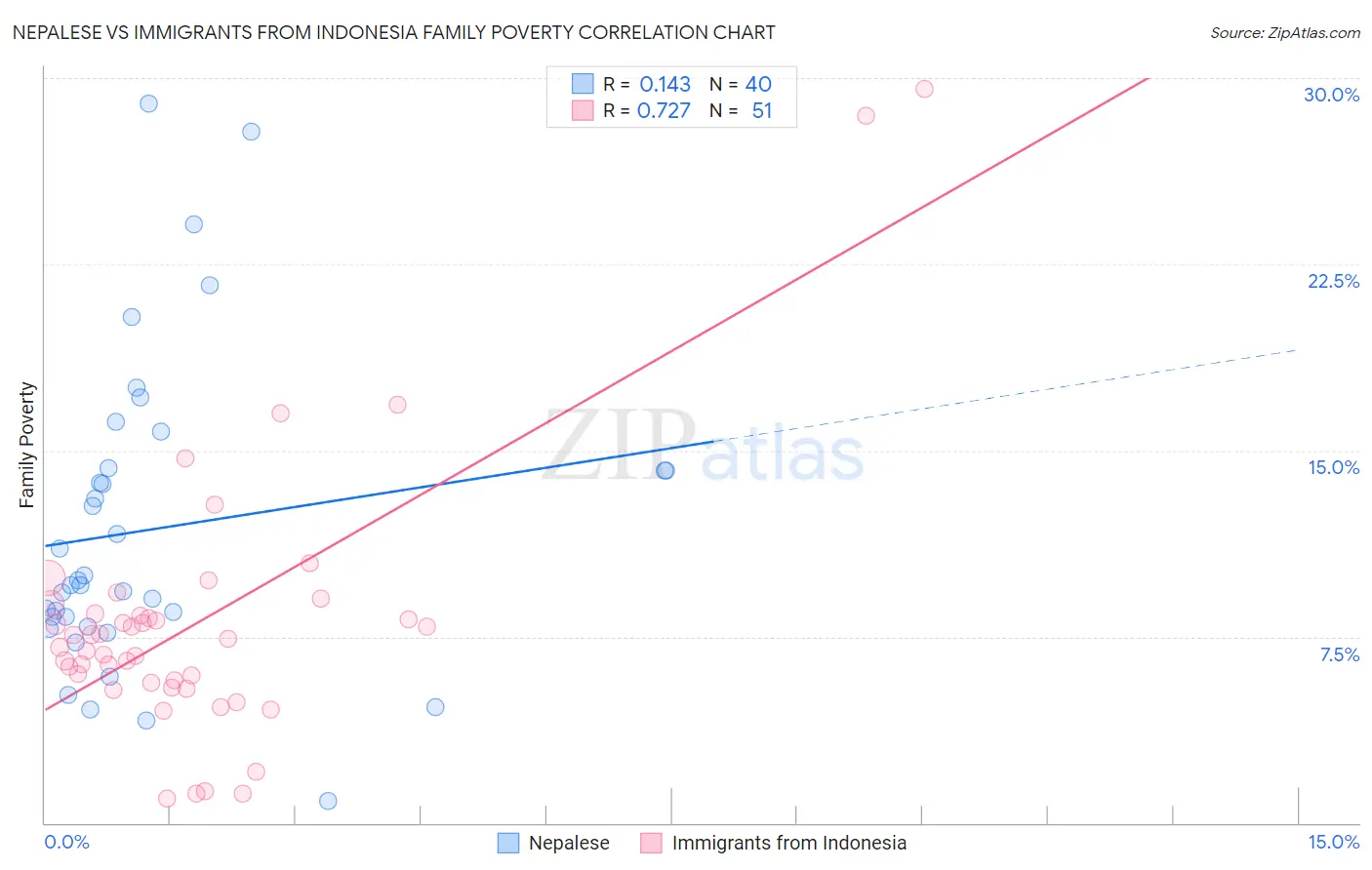 Nepalese vs Immigrants from Indonesia Family Poverty