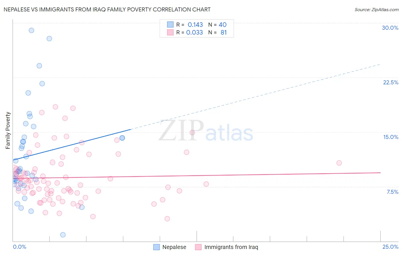 Nepalese vs Immigrants from Iraq Family Poverty