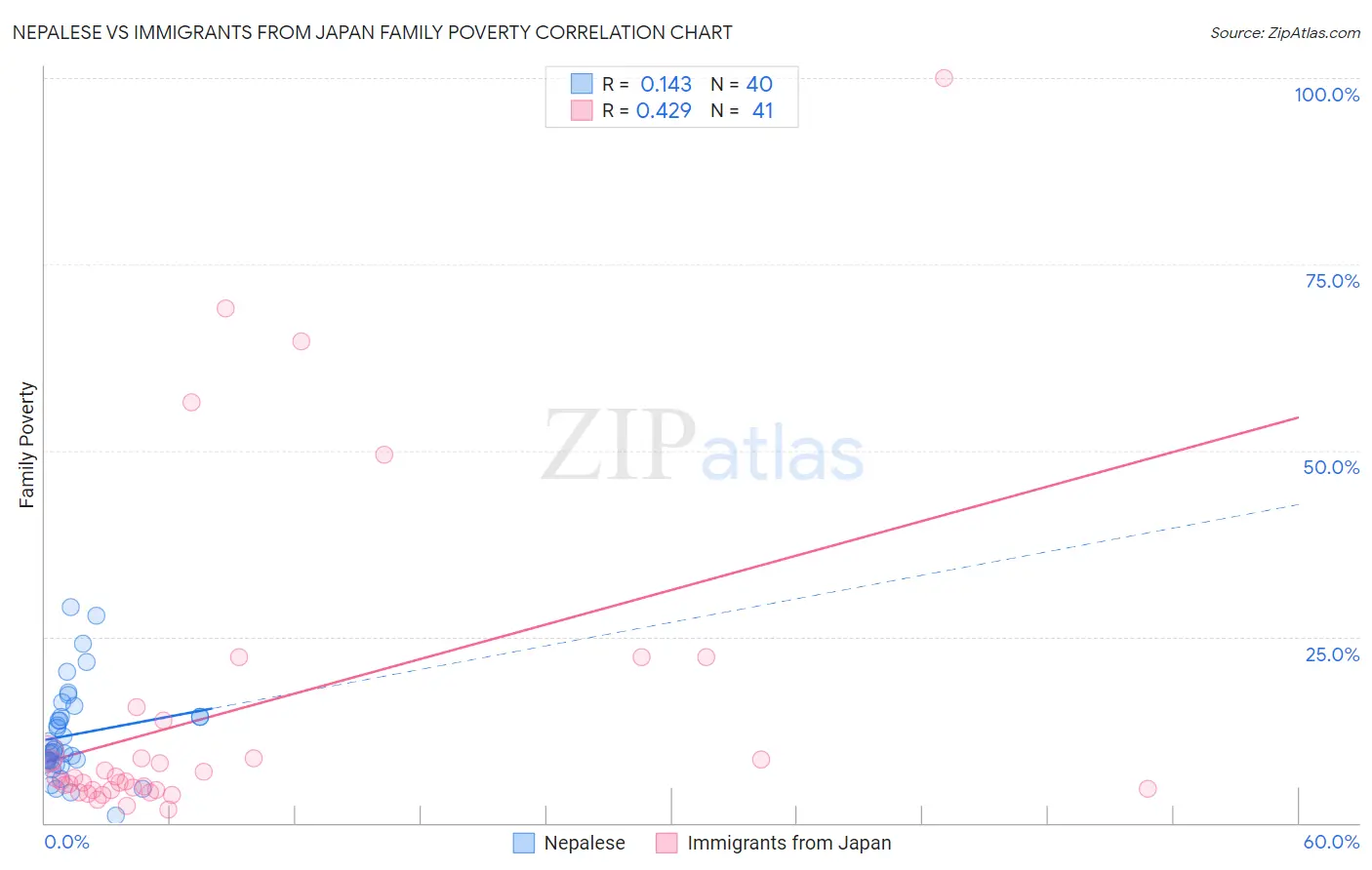 Nepalese vs Immigrants from Japan Family Poverty