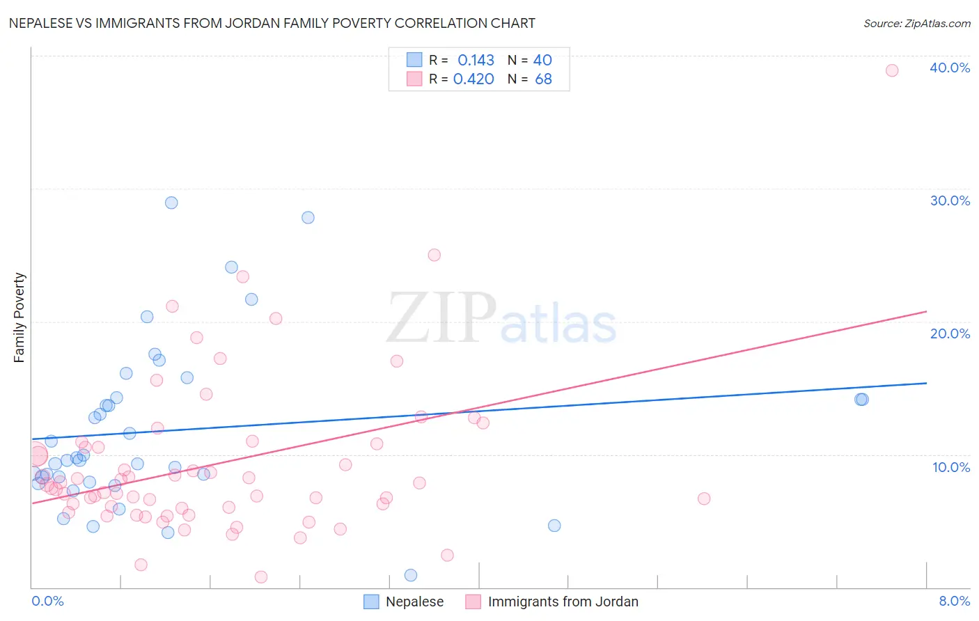 Nepalese vs Immigrants from Jordan Family Poverty