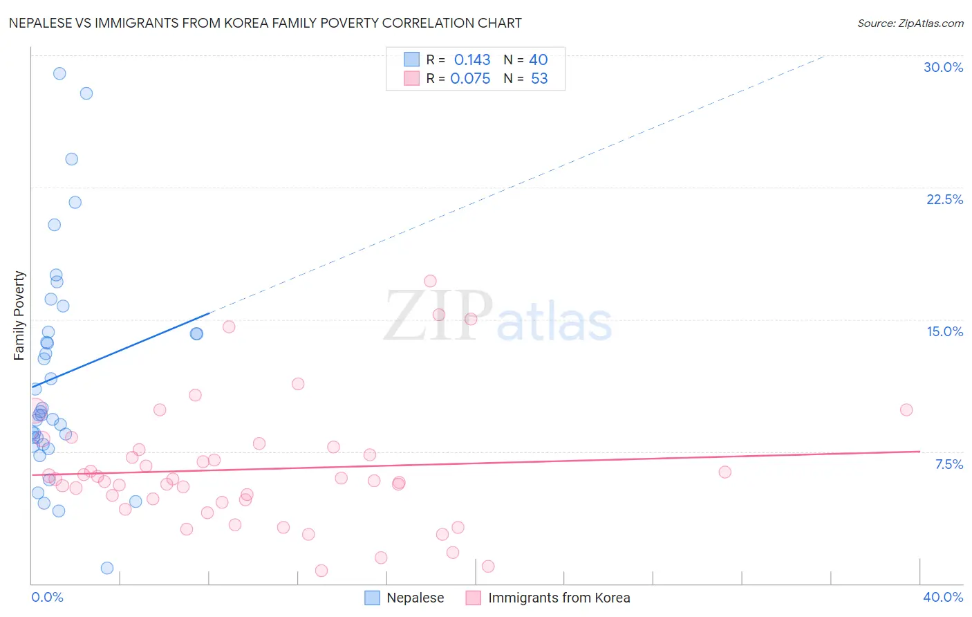 Nepalese vs Immigrants from Korea Family Poverty