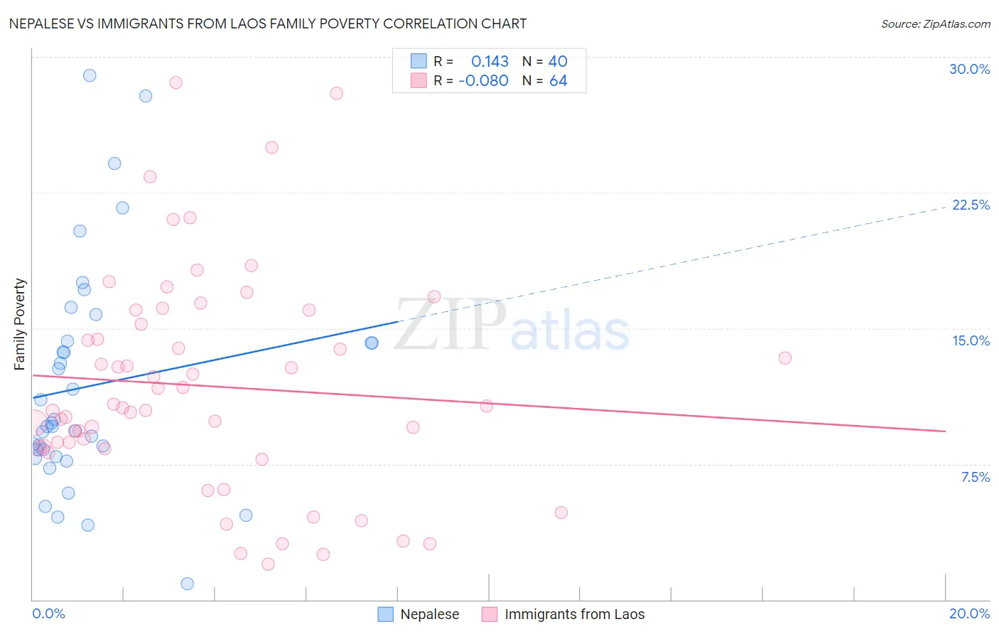 Nepalese vs Immigrants from Laos Family Poverty