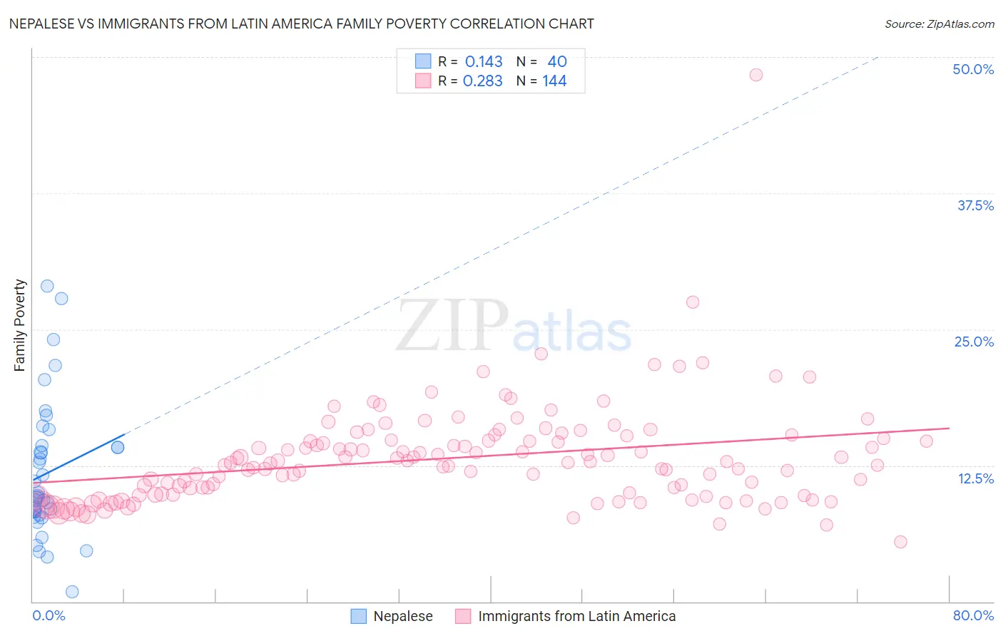 Nepalese vs Immigrants from Latin America Family Poverty