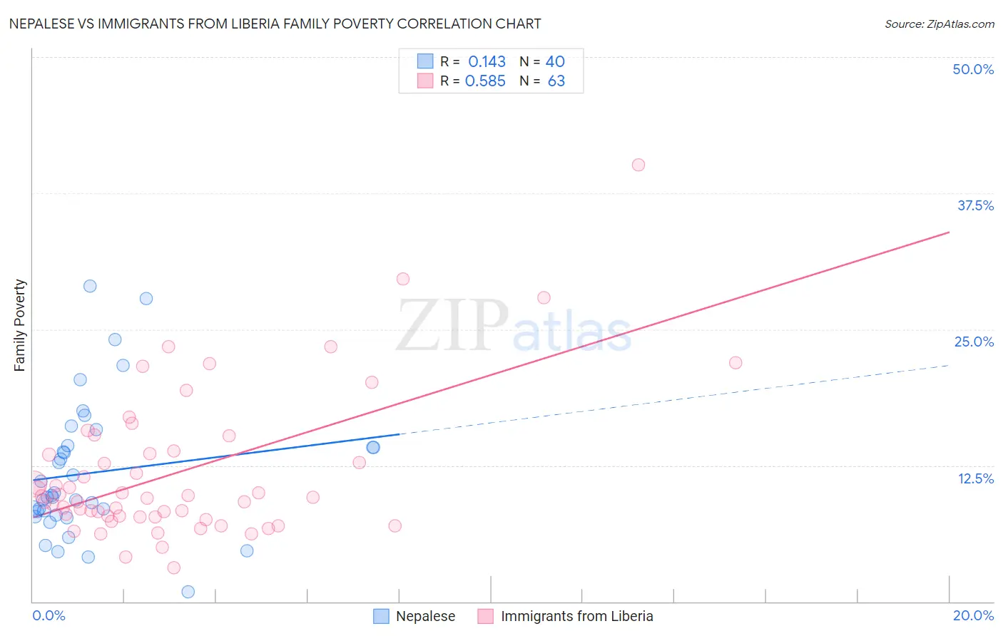 Nepalese vs Immigrants from Liberia Family Poverty