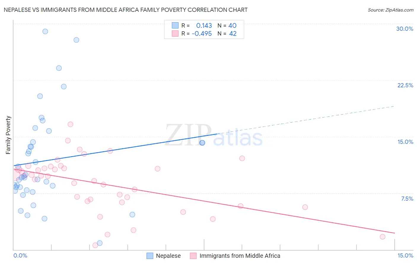 Nepalese vs Immigrants from Middle Africa Family Poverty