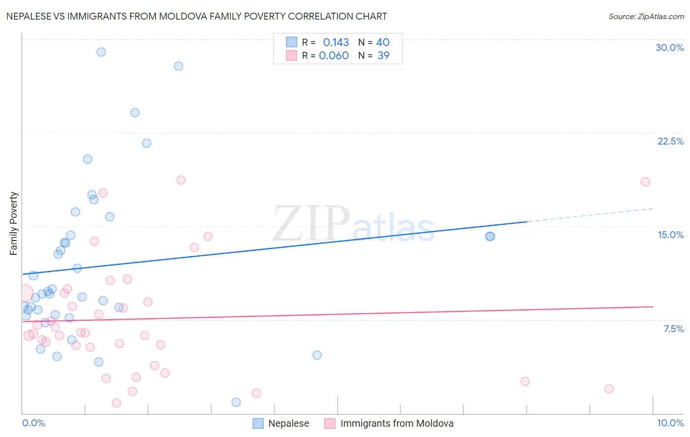 Nepalese vs Immigrants from Moldova Family Poverty