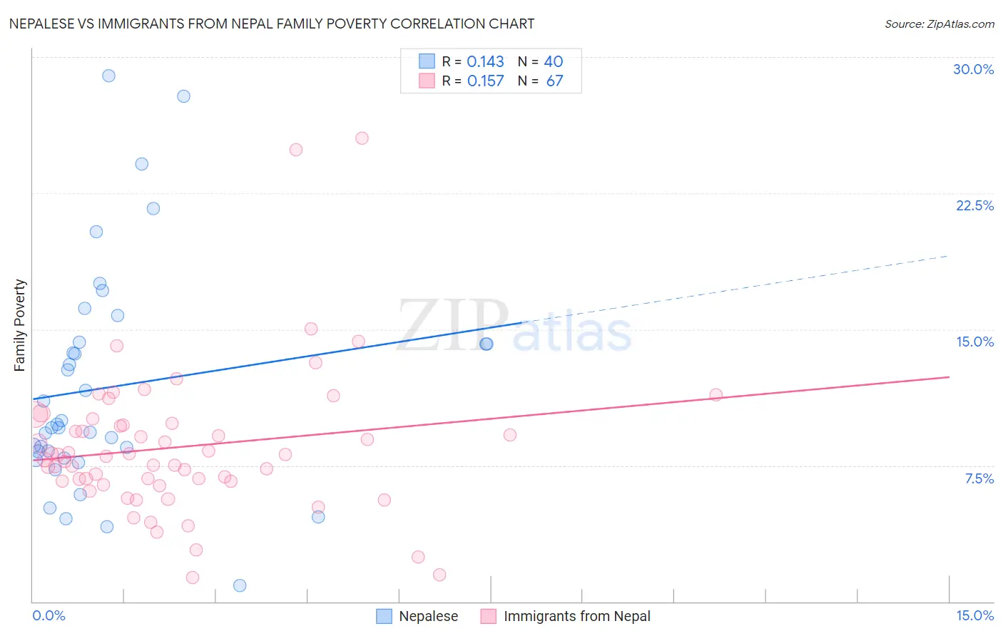 Nepalese vs Immigrants from Nepal Family Poverty