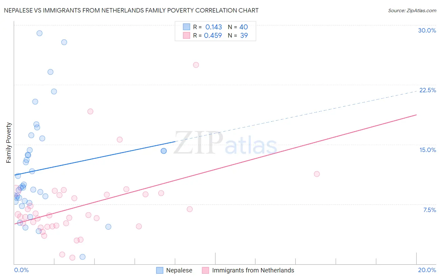 Nepalese vs Immigrants from Netherlands Family Poverty