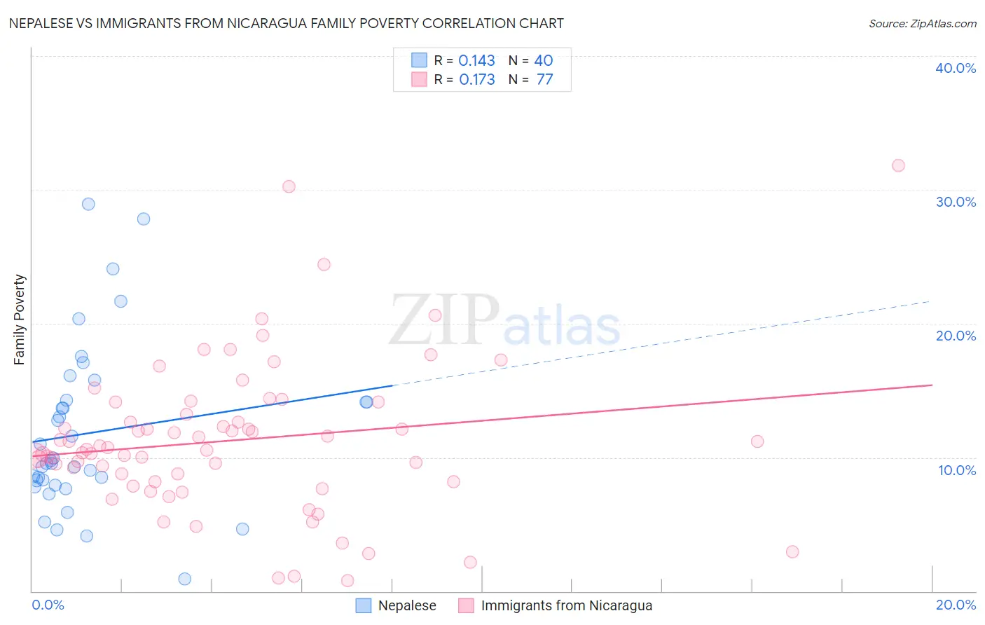 Nepalese vs Immigrants from Nicaragua Family Poverty
