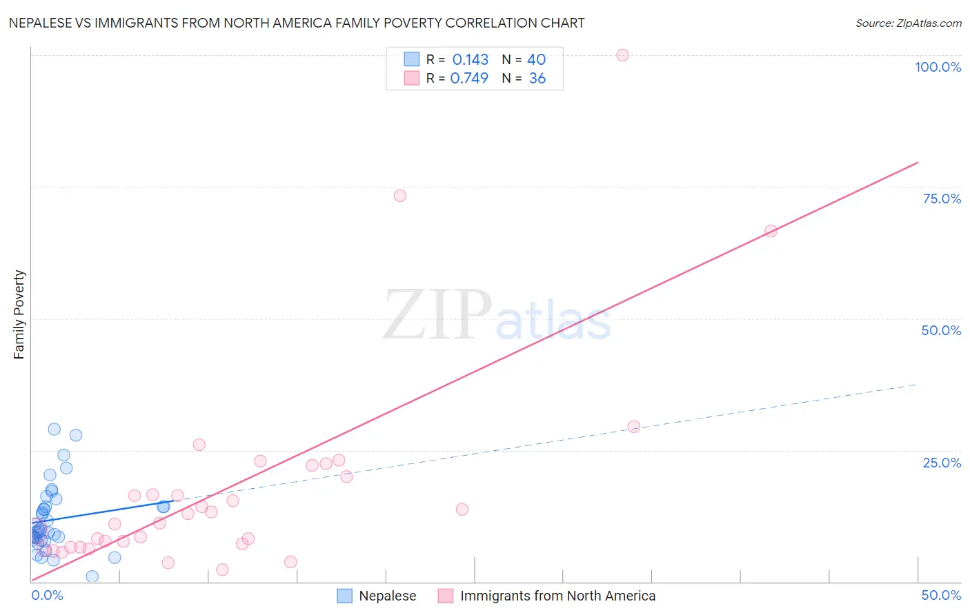 Nepalese vs Immigrants from North America Family Poverty