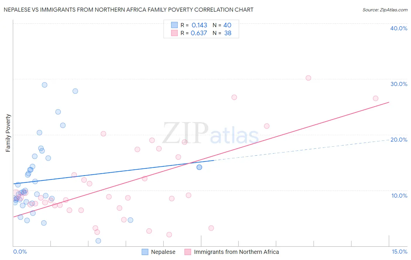 Nepalese vs Immigrants from Northern Africa Family Poverty