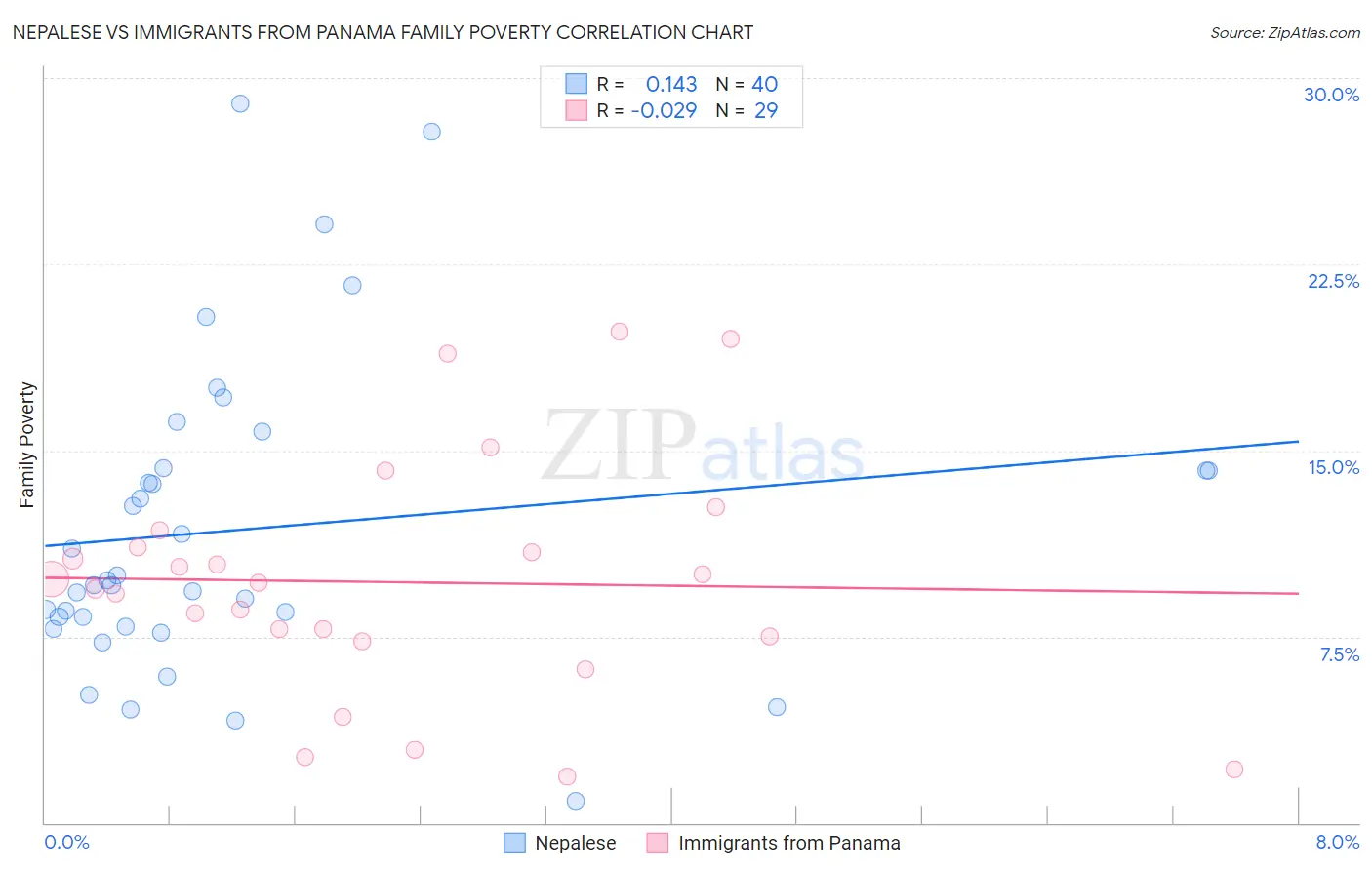 Nepalese vs Immigrants from Panama Family Poverty