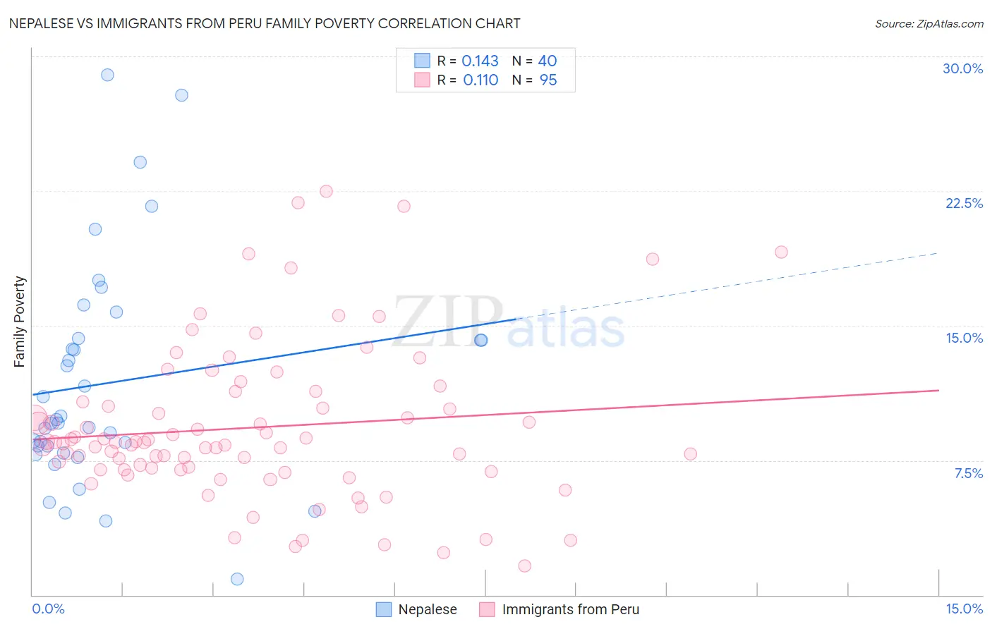 Nepalese vs Immigrants from Peru Family Poverty