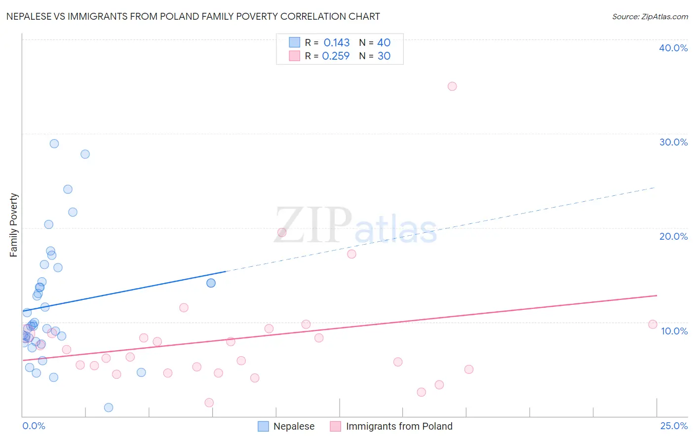 Nepalese vs Immigrants from Poland Family Poverty