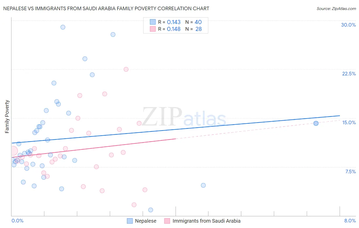 Nepalese vs Immigrants from Saudi Arabia Family Poverty