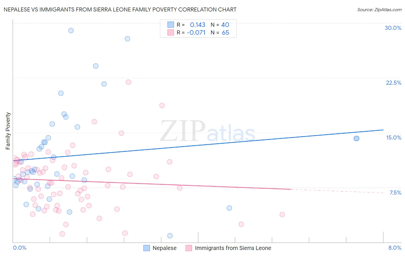 Nepalese vs Immigrants from Sierra Leone Family Poverty