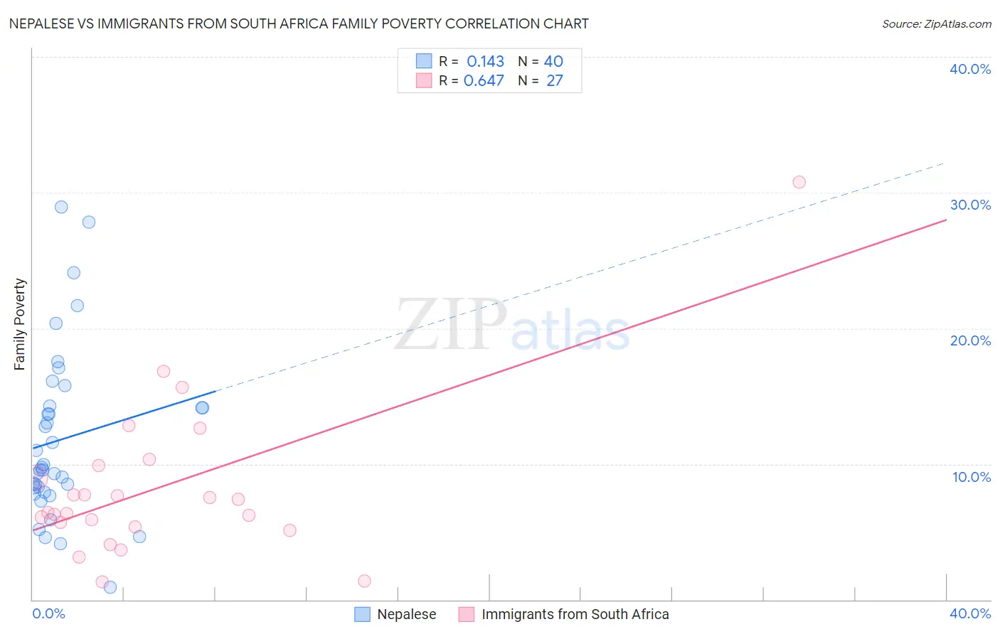Nepalese vs Immigrants from South Africa Family Poverty