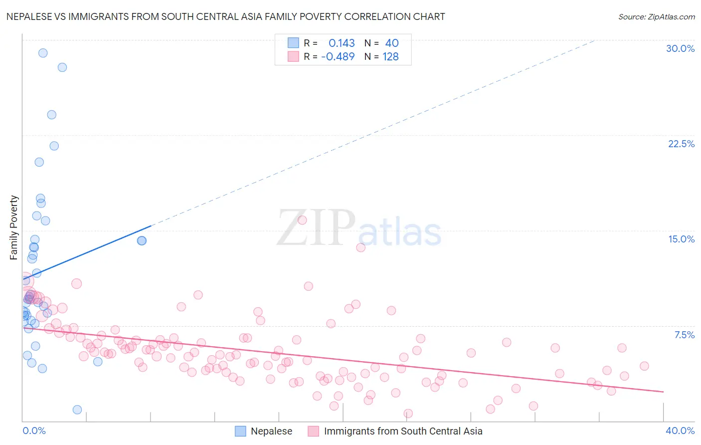 Nepalese vs Immigrants from South Central Asia Family Poverty