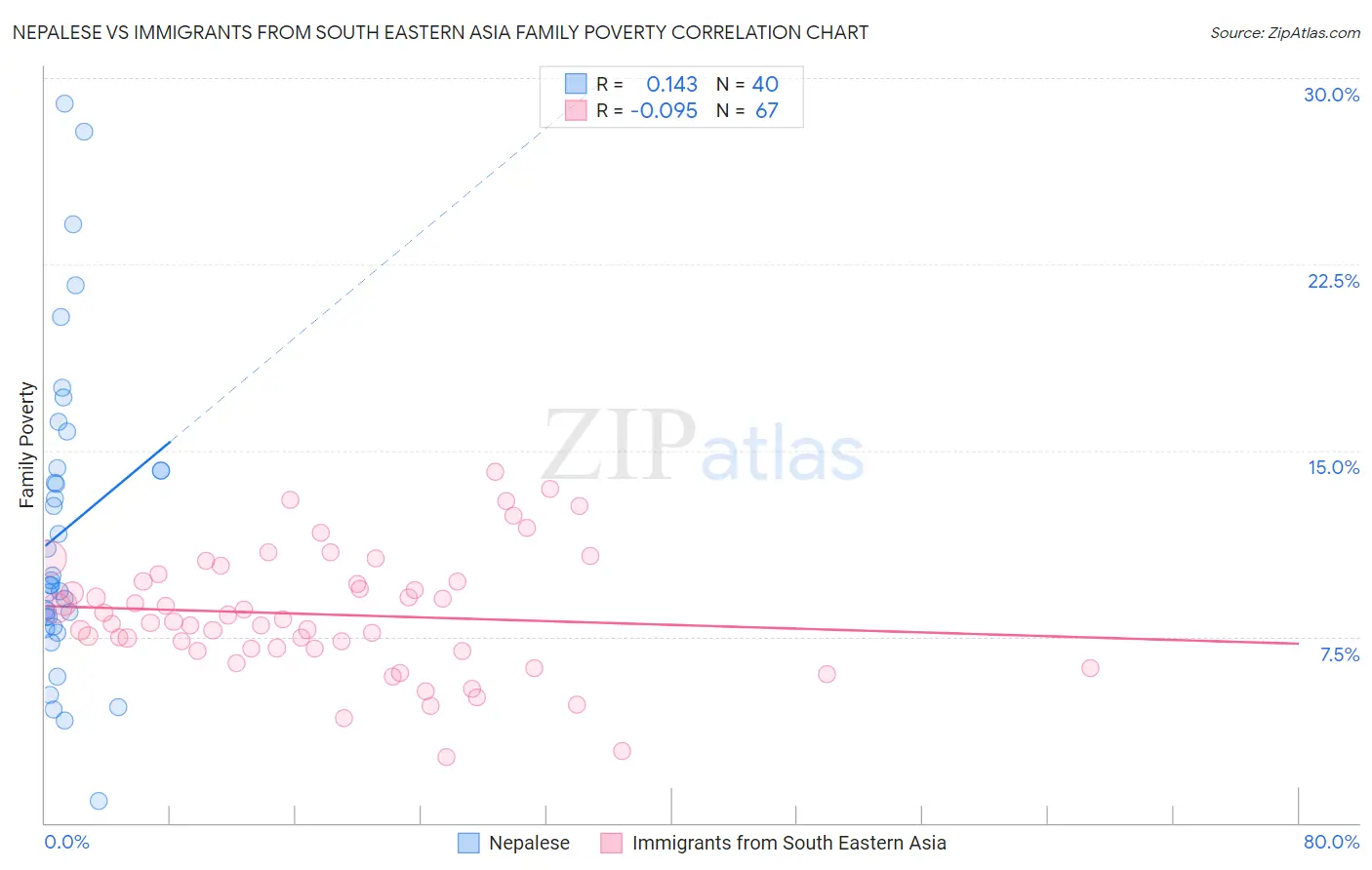 Nepalese vs Immigrants from South Eastern Asia Family Poverty