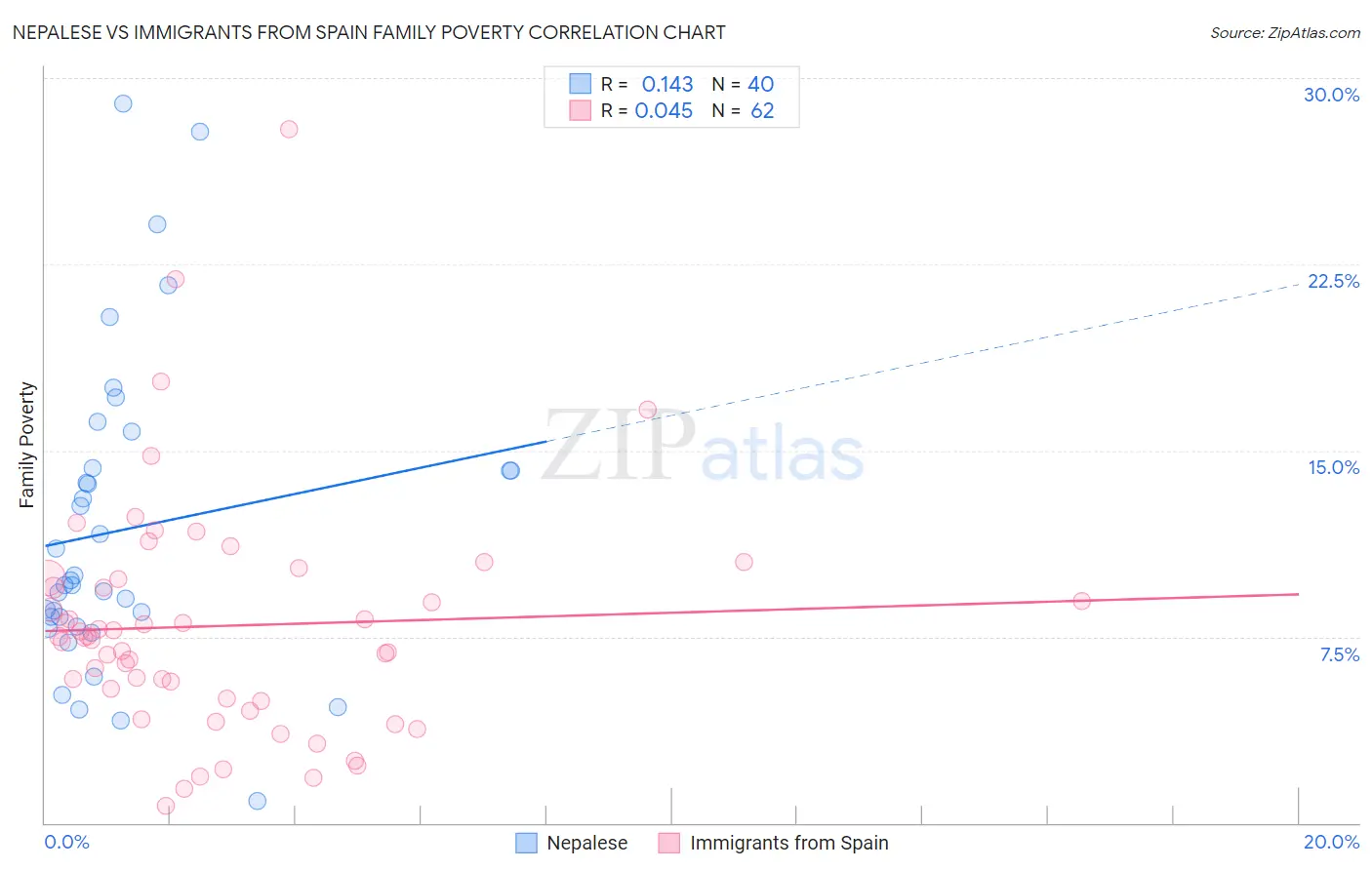 Nepalese vs Immigrants from Spain Family Poverty