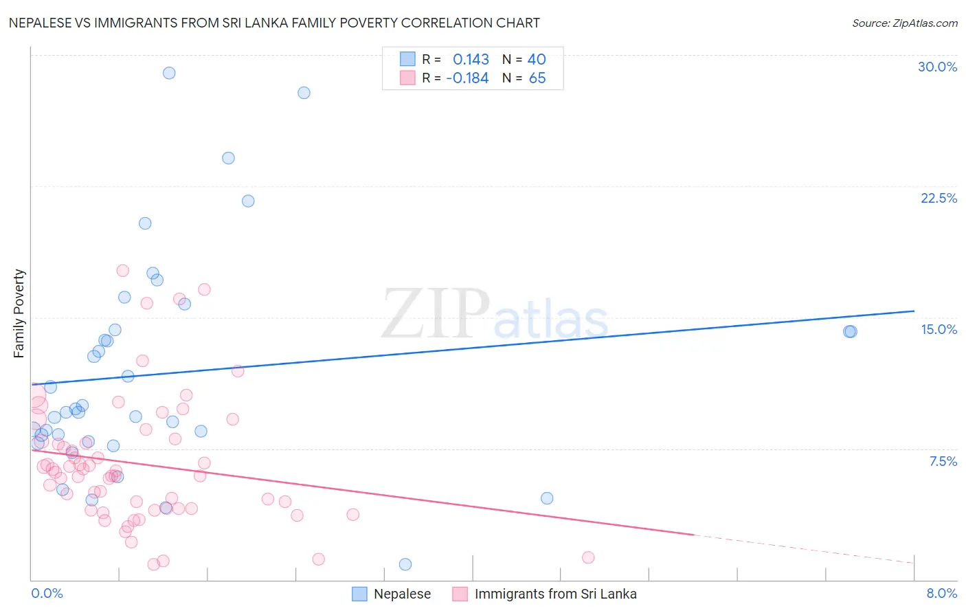 Nepalese vs Immigrants from Sri Lanka Family Poverty