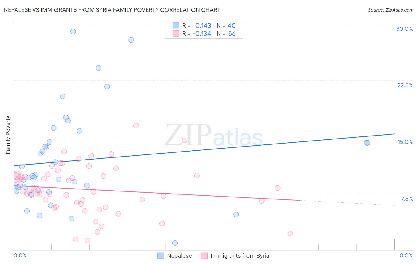 Nepalese vs Immigrants from Syria Family Poverty