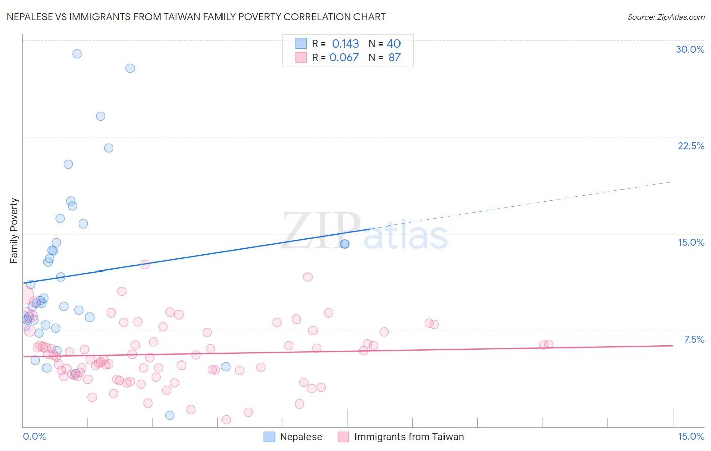 Nepalese vs Immigrants from Taiwan Family Poverty