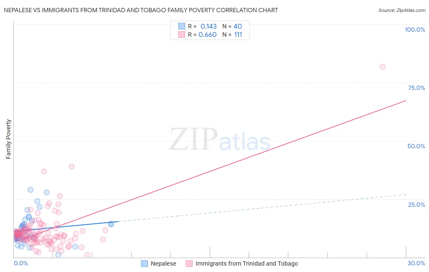 Nepalese vs Immigrants from Trinidad and Tobago Family Poverty