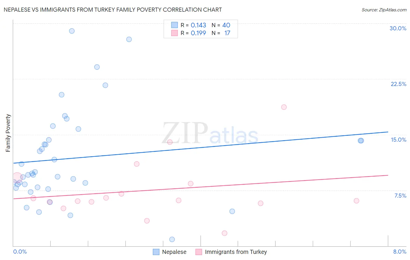 Nepalese vs Immigrants from Turkey Family Poverty