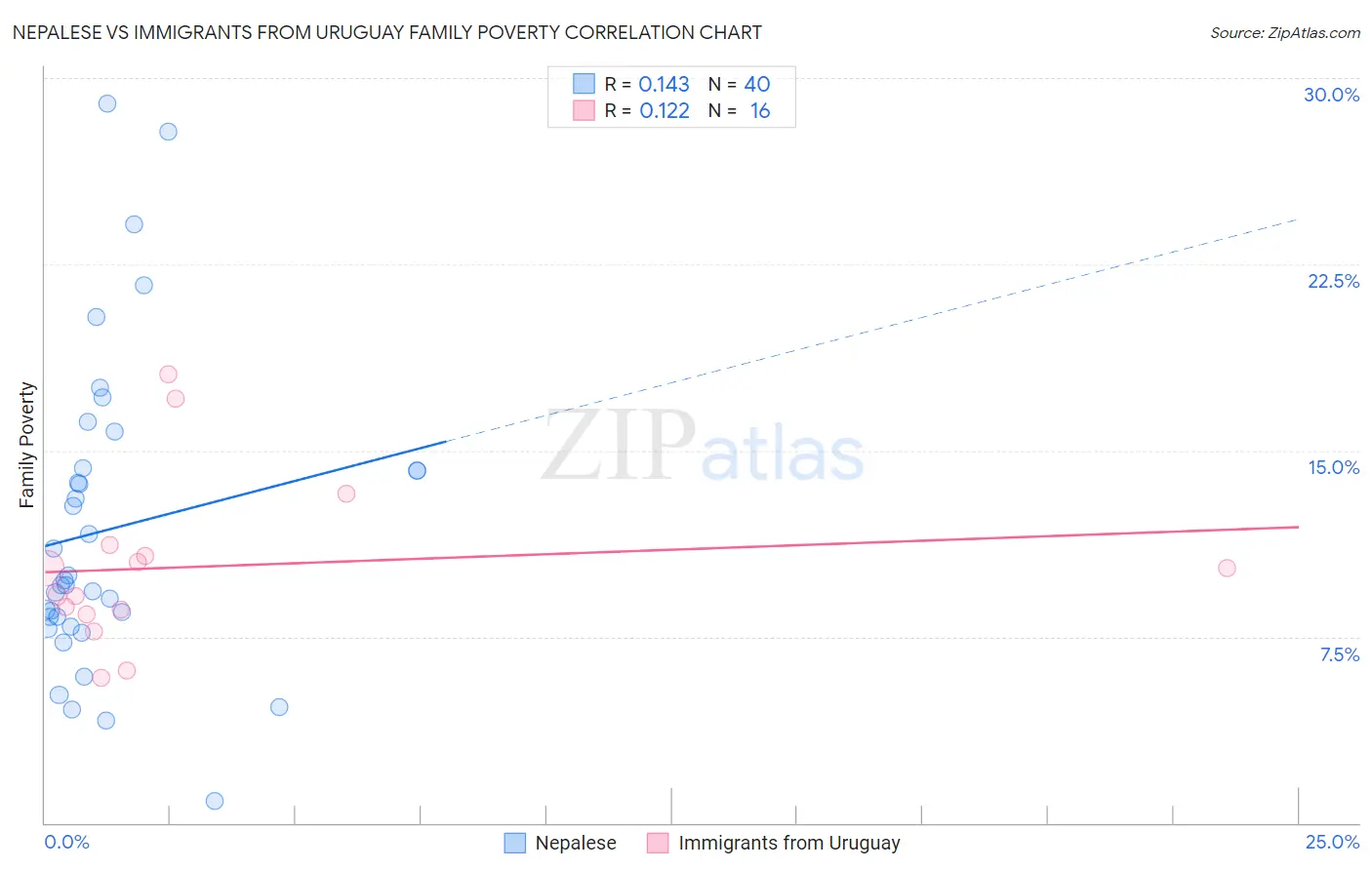 Nepalese vs Immigrants from Uruguay Family Poverty