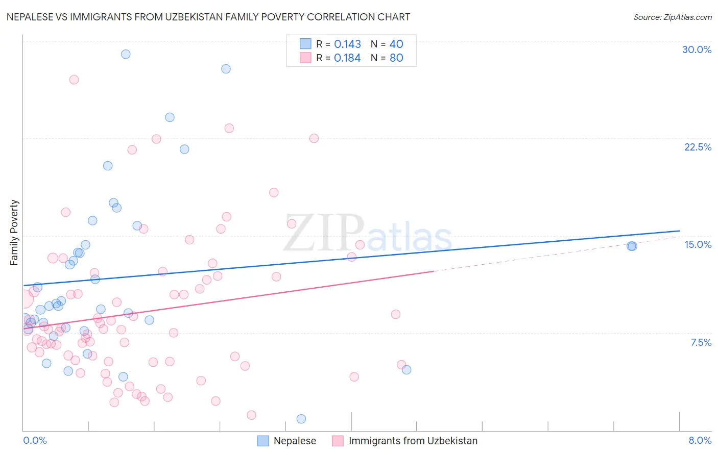 Nepalese vs Immigrants from Uzbekistan Family Poverty