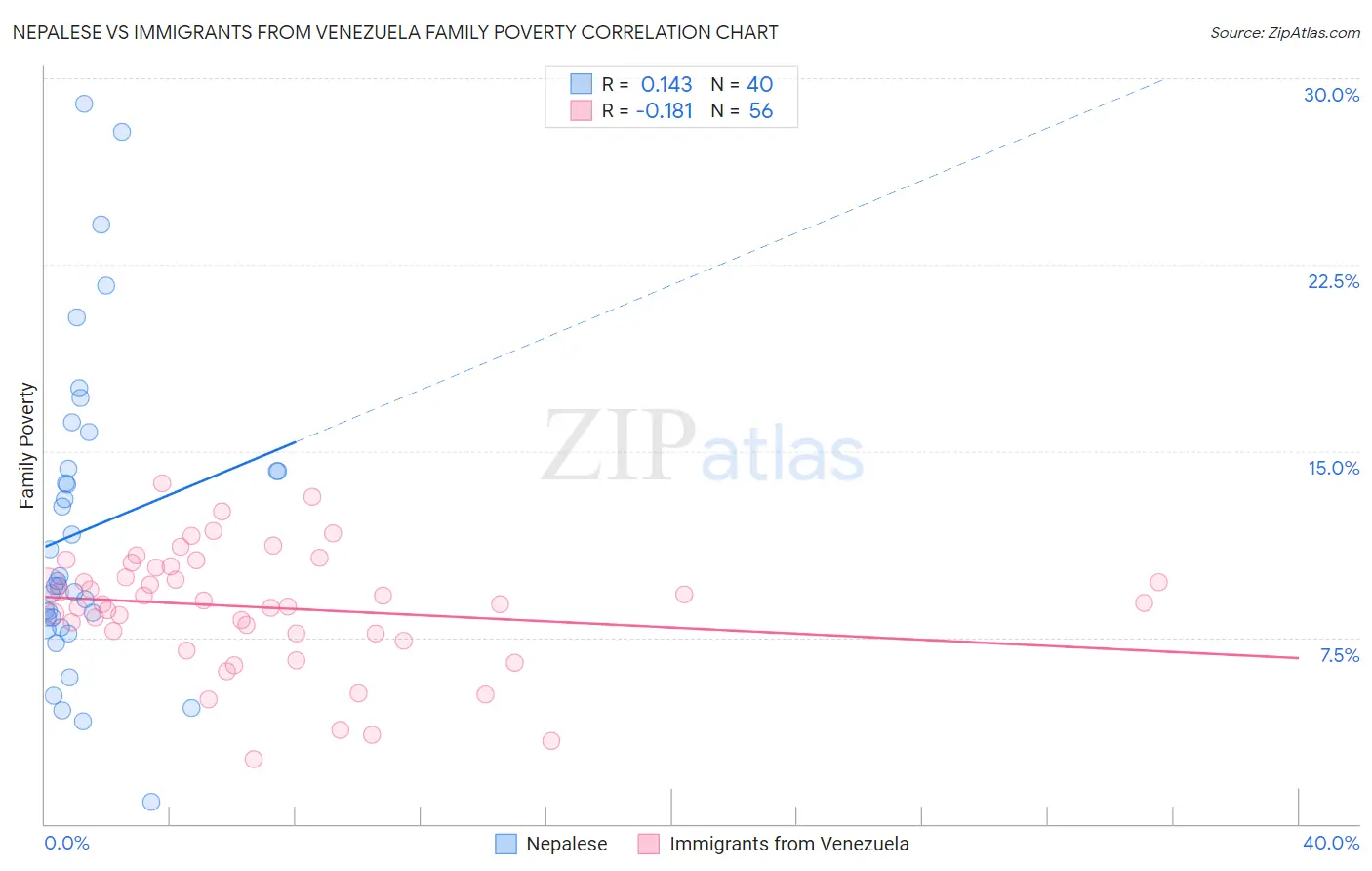 Nepalese vs Immigrants from Venezuela Family Poverty